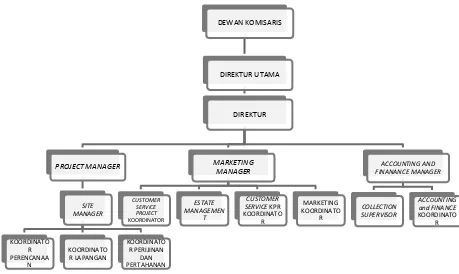 Gambar 2.1 Struktur Organisasi PT. Graha Mukti Indah 