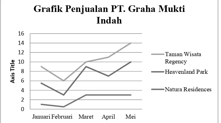 Grafik Penjualan PT. Graha Mukti 