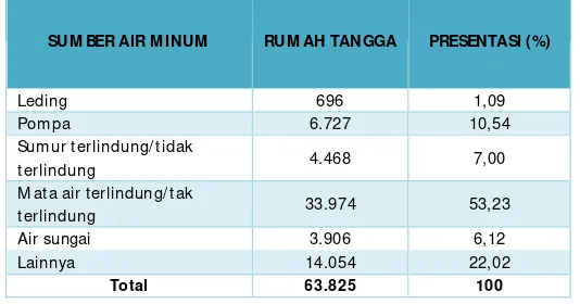 Tabel 7.8. Banyaknya Rumah Tangga M enurut Sumber Air minum Tahun 2015