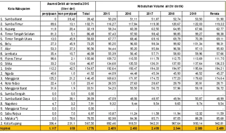 Tabel 7.12.Proyeksi Kebutuhan Air Perkotaan Tahun 2015- 2019 di Provinsi NTT 
