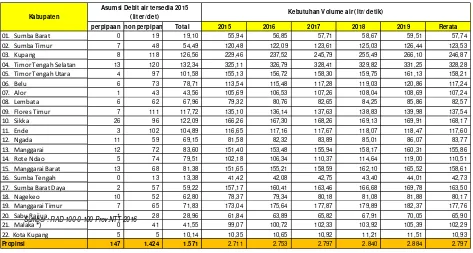 Tabel 7.13. Proyeksi Kebutuhan Air Perdesaan Tahun 2015- 2019 di Provinsi NTT 