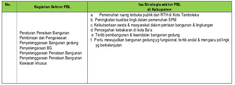 Tabel 7.4. Isu Strategis sektor PBL di kabupaten Sumba Barat Daya 