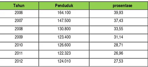Tabel 2.5. Penduduk Miskin di Kabupaten TTS, 2006-2012