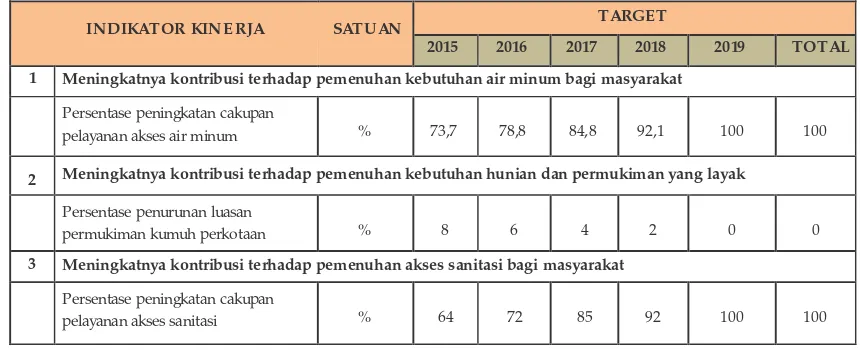 Tabel 3.1 Pendekatan Pembangunan Bidang Cipta Karya 