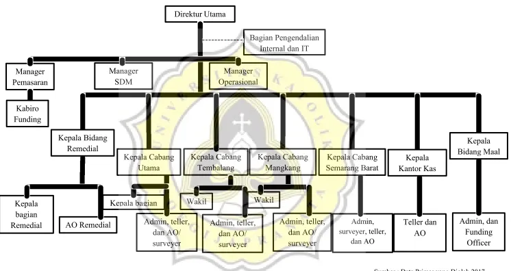 Gambar 4.1 Struktur Organisasi 