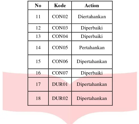 Tabel III.4 Pengintegrasian Hasil Kuesioner Product Quality dan Model Kano (Lanjutan) 