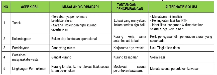 Tabel .7.7.  Indentifikasi Permasalahan & Tantangan PBL Kabupaten TTS 