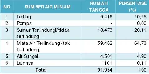 Tabel 7.9 : Data Pengolahan Air Minum Oleh Kabupaten PDAM Kabupaten TTS 