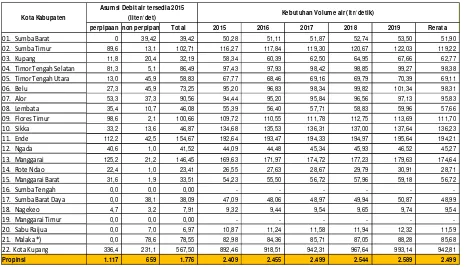 Tabel 7.17 Proyeksi Kebutuhan Air Perkotaan Tahun 2015- 2019 di Provinsi NTT 