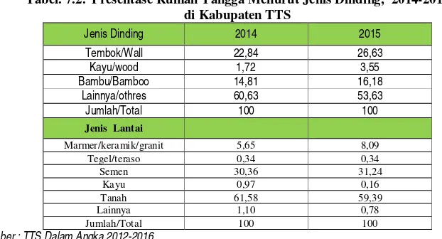Tabel. 7.2.  Presentase Rumah Tangga Menurut Jenis Dinding,  2014-2015 