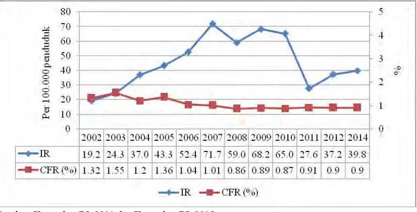 Gambar 1.2 IR dan CFR DBD di Indonesia tahun 2002-2014 
