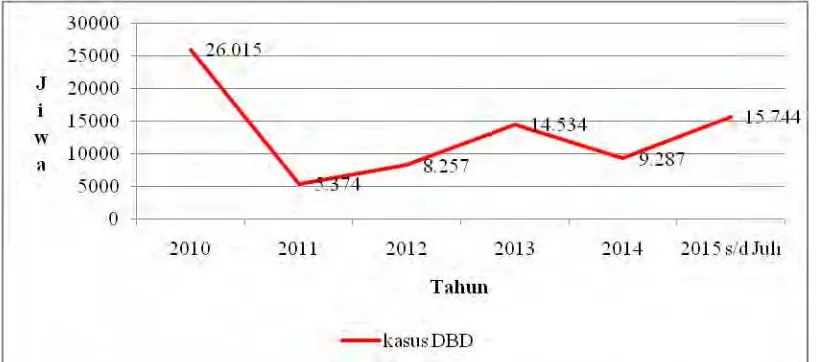 Gambar 1.3 Tren kasus DBD di Jawa Timur tahun 2010 – 2015 