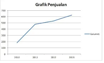 Grafik Penjualan Clothing Disneck 2010-2013 