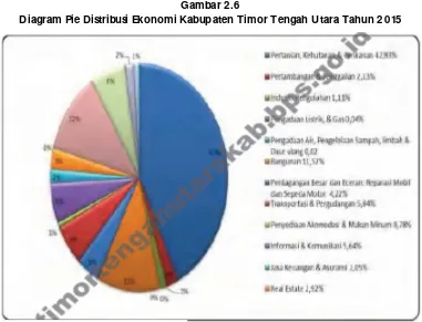 Gambar 2.6 Diagram Pie Distribusi Ekonomi Kabupaten Timor Tengah Utara Tahun 2015 