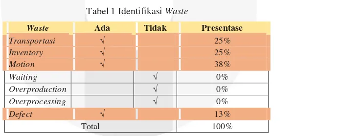 Tabel 1 Identifikasi Waste 