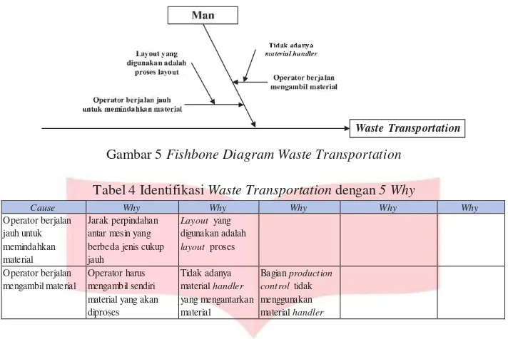Gambar 5 Fishbone Diagram Waste Transportation 