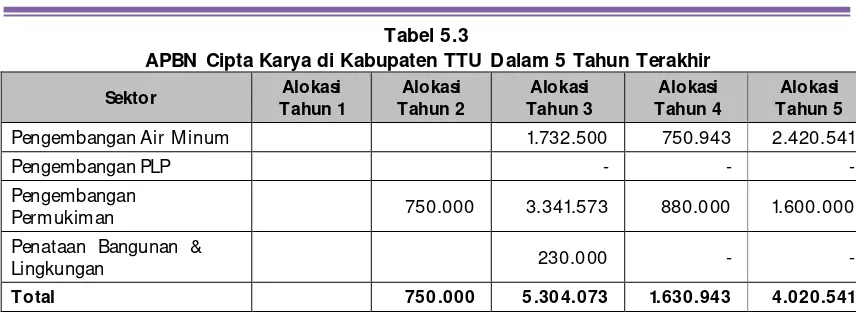Tabel 5.3 APBN Cipta Karya di Kabupaten TTU Dalam 5 Tahun Terakhir 