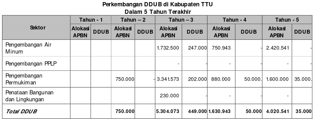Tabel 5.6 Perkembangan DDUB di Kabupaten TTU  