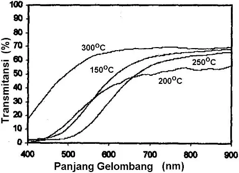 Gambar 2.  Spektrum transmitansi optik lapisan tipis a-Si:H:B untuk berbagai konsentrasi dopan boron pada suhu substrat 200 oC, tekanan gas 1,4 × 10-1 torr dan waktu deposisi 1,5 jam.