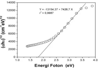 Gambar 6.  Grafik koefisien absorpsi optik terhadap energi foton pada panjang gelombang 700 nm untuk lapisan tipis a-Si:H:B pada suhu substrat 200 oC, waktu deposisi 1,5 jam, tekanan gas 1,4 × 10-1 torr dan konsentrasi dopan boron 0,3 %.