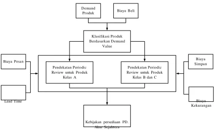 Gambar 3. Model Konseptual Penelitian