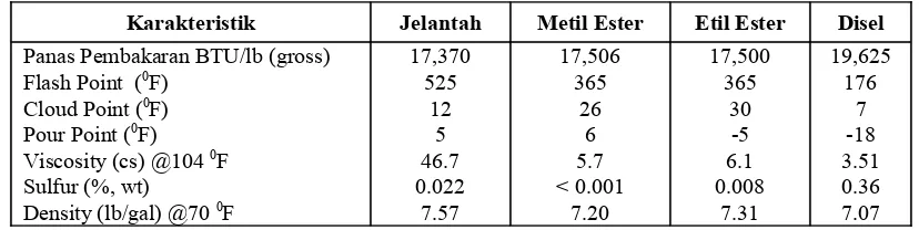 Tabel 1.Data karakteristik minyak jelantah, metil ester, etil ester dan minyak disel