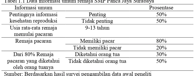 Tabel 1.2 Data pengetahuan remaja kelas VIII SMP Panca Jaya Surabaya tentang pencegahan seks bebas 