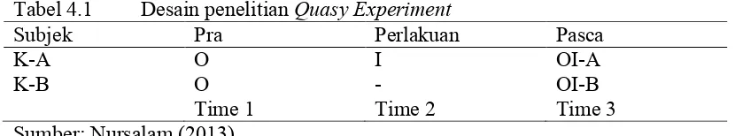 Tabel 4.1 Desain penelitian Quasy Experiment  