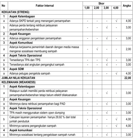 Tabel 5.4 Analisa SWOT Sub Sektor Persampahan di Kabupaten Kubu Raya 
