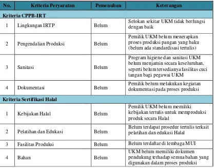 Tabel 1 Sampel Ketidaksesuaian Kriteria CPPB-IRT dan Sertifikasi Halal