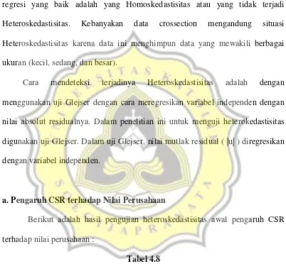 Tabel 4.8 Uji Heteroskedastisitas Pengaruh CSR terhadap Nilai Perusahaan 