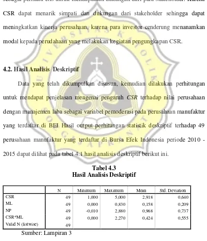 Tabel 4.3 Hasil Analisis Deskriptif 