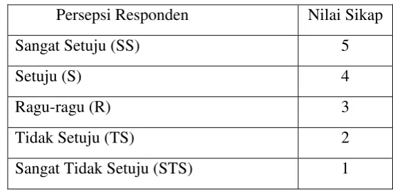Tabel 2.1 Susunan skala likert 