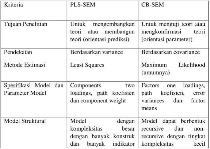 Tabel 2.3 Perbandingan antara PLS-SEM dan CB-SEM 