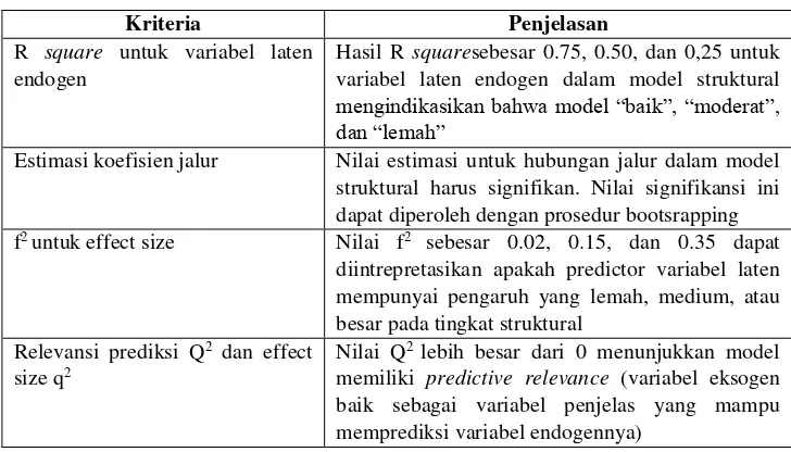 Tabel 2.5 Kriteria penilaian PLS pada model struktural 
