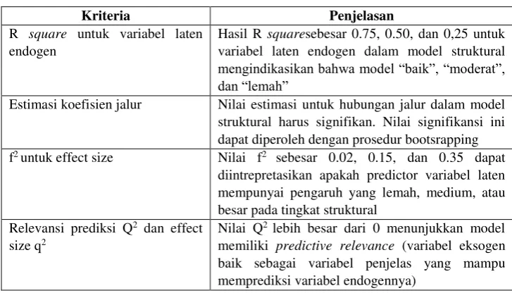 Tabel 2.5 Kriteria penilaian PLS pada model struktural 