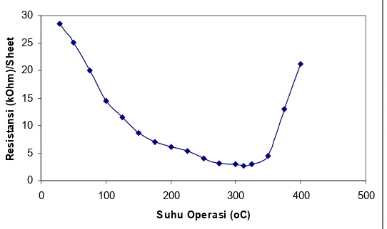 Gambar 3.    Perubahan suhu operasi terhadap nilai resistansi dari lapisan tipis SnO2 yang dideposisi selama 120 menit.