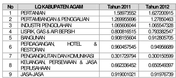 Tabel 5.5Hasil Perhitungan LQ di Kabupaten Agam