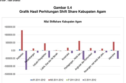 Tabel 5.6Hasil Perhitungan Shift Share Kabupaten Agam