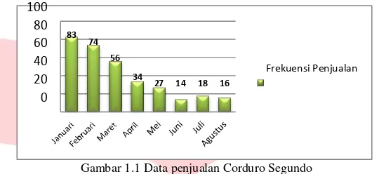 Gambar 1.1 Data penjualan Corduro Segundo 