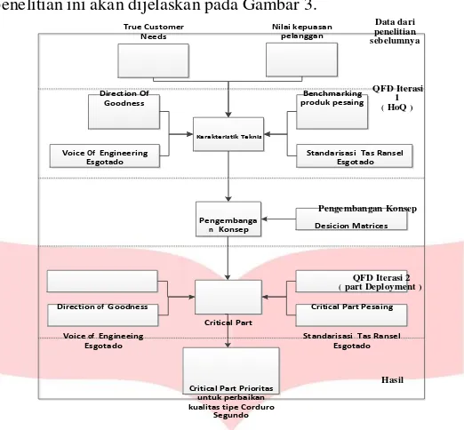 Tabel 4.1 Data True Customer Needs, NKP dan Kategori Kano 