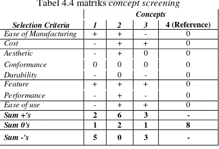 Tabel 4.4 matriks concept screening