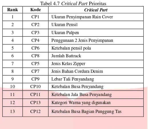 Tabel 4.7 Critical Part Prioritas 