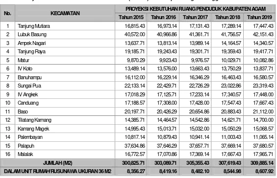 Tabel 7.6Proyeksi Kebutuhan Perumahan Vertikal (Rusun) Di Kabupaten Agam Hingga Tahun 2019