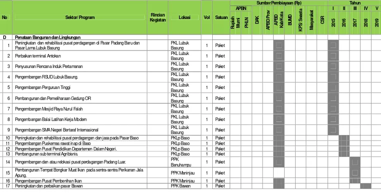 Tabel 7.8Usulan Program dan Kegiatan Sektor Penataan Bangunan dan Lingkungan Kabupaten Agam