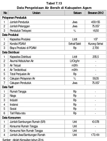 Tabel 7.13Data Pengelolaan Air Bersih di Kabupaten Agam
