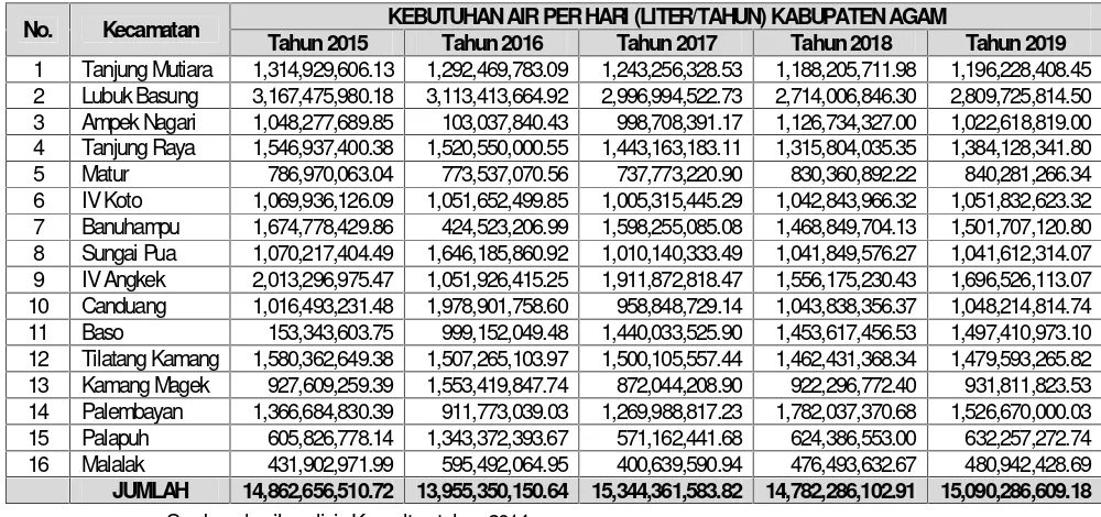 Tabel 7.14Proyeksi Kebutuhan Air Minum di Kabupaten Agam hingga tahun 2019