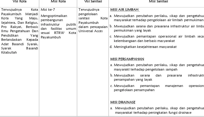 Tabel 3.11Kerangka Kerja Pembangunan Sanitasi Kota Payakumbuh
