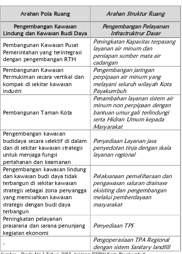Tabel 3.2Arahan RTRW Kota Payakumbuh Untuk bidang Cipta Karya