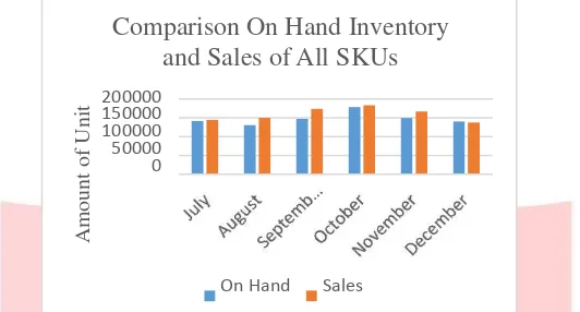 Figure 1 Comparison On Hand Inventory and Sales Of All SKU in COT in July-December 2014 (Source: XYZ General Hospital) 